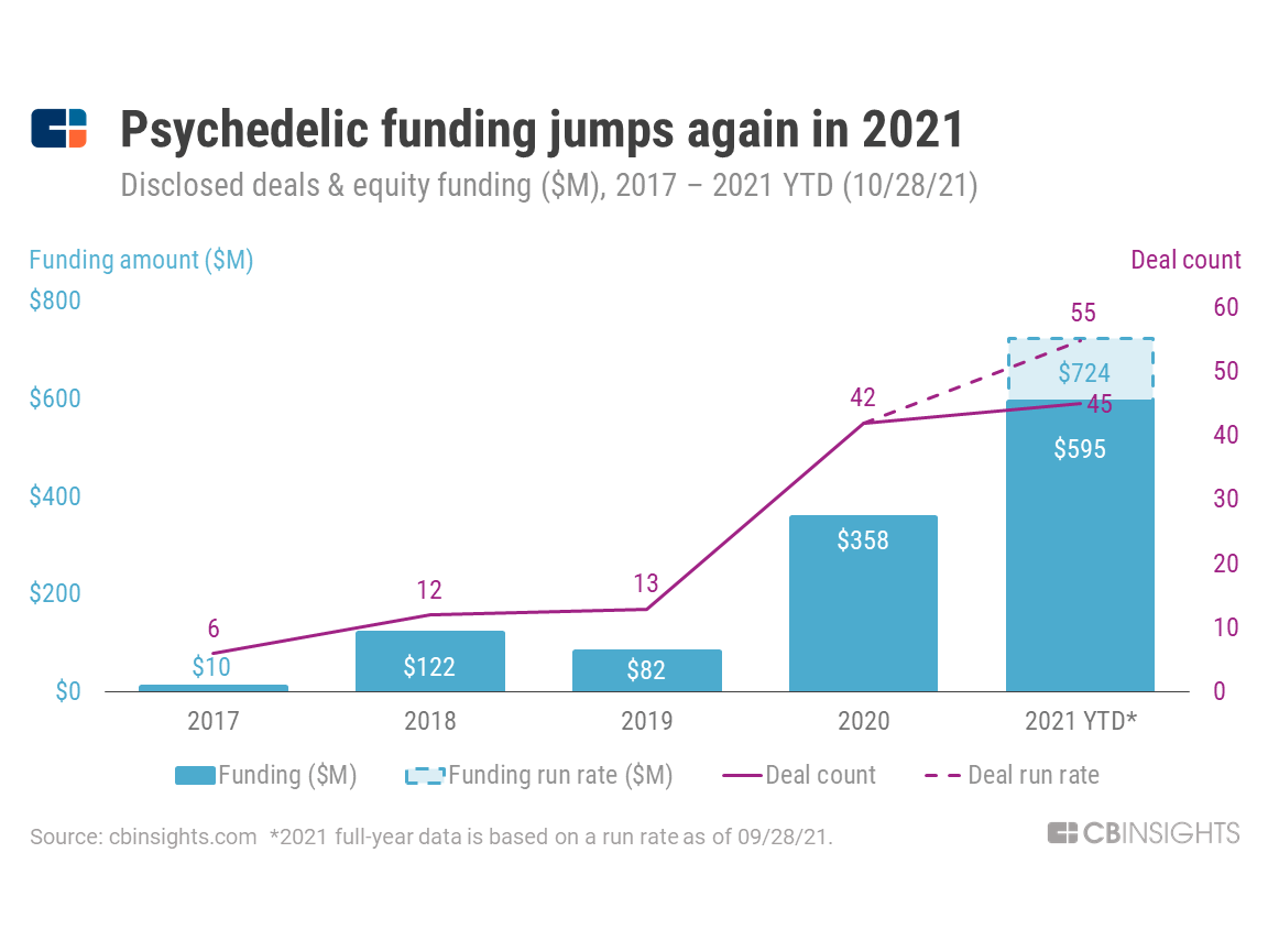 new-psychedelics-funding
